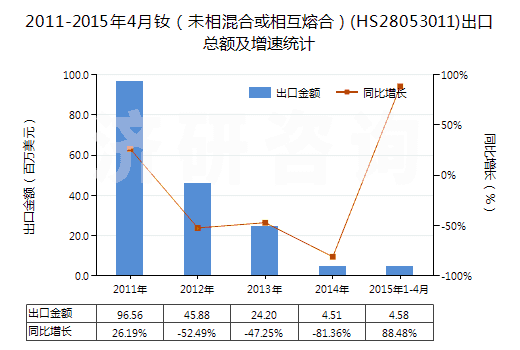 2011-2015年4月釹（未相混合或相互熔合）(HS28053011)出口總額及增速統(tǒng)計